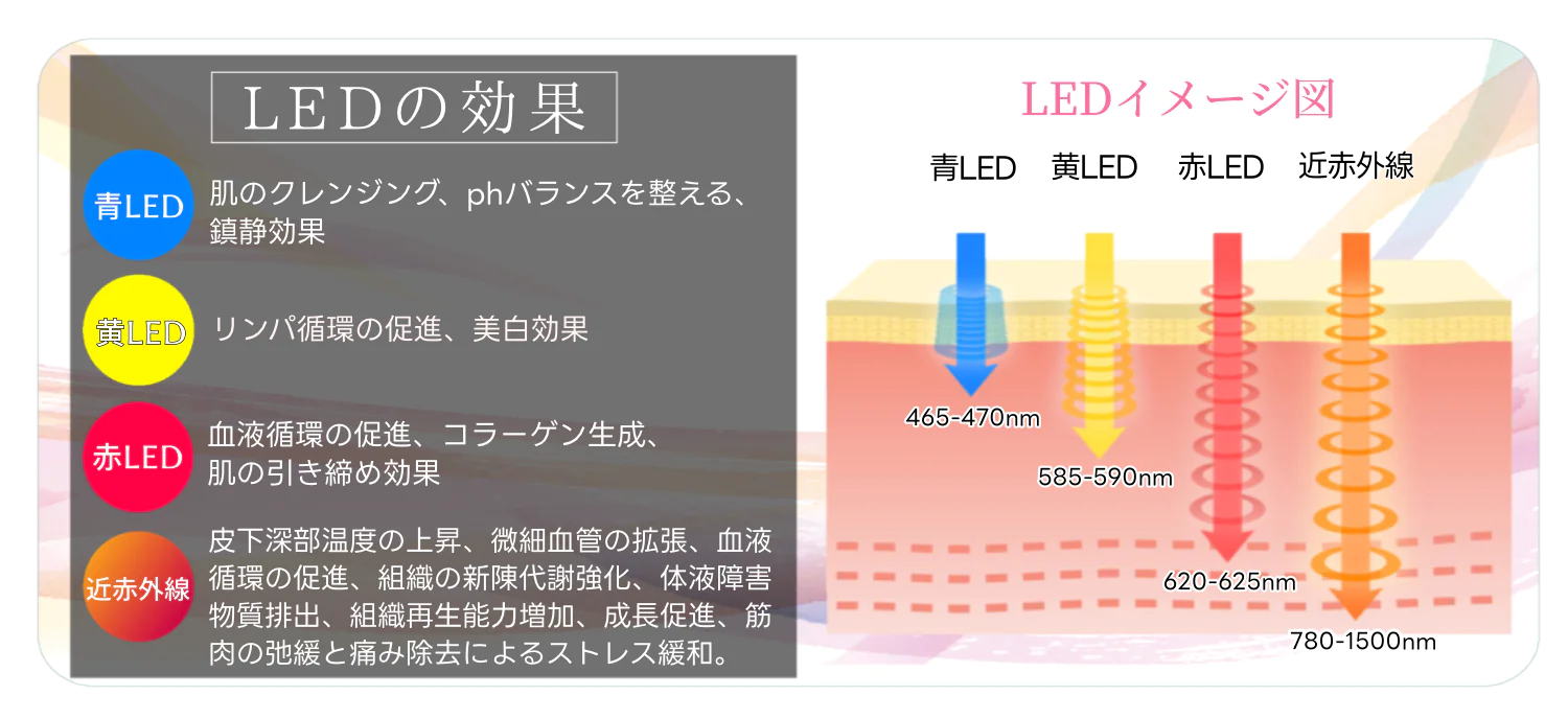 LEDライトの効果